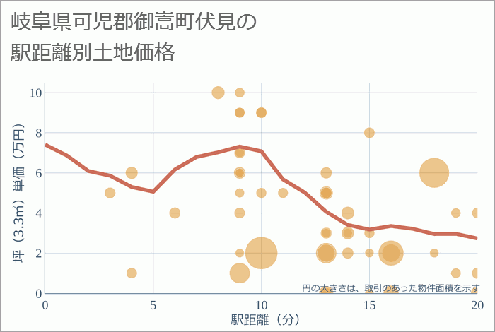 岐阜県可児郡御嵩町伏見の徒歩距離別の土地坪単価