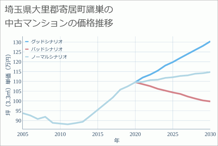 埼玉県大里郡寄居町鷹巣の中古マンション価格推移