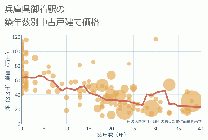 御着駅（兵庫県）の築年数別の中古戸建て坪単価