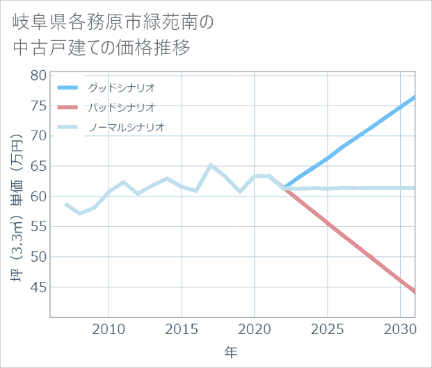 岐阜県各務原市緑苑南の中古戸建て価格推移