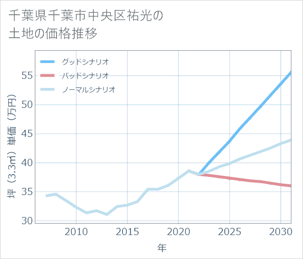 千葉県千葉市中央区祐光の土地価格推移