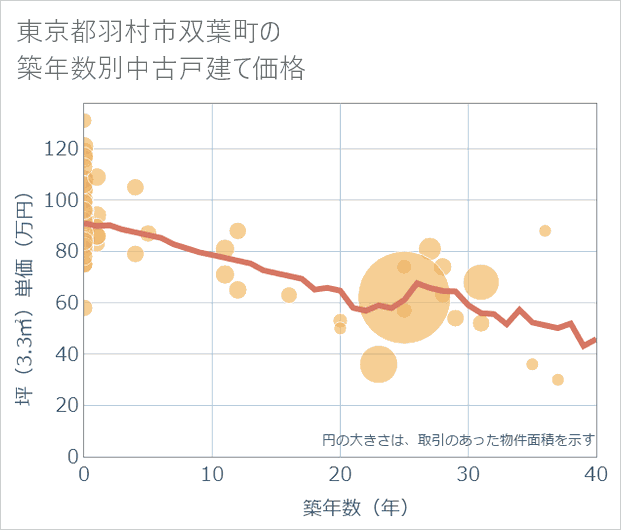 東京都羽村市双葉町の築年数別の中古戸建て坪単価