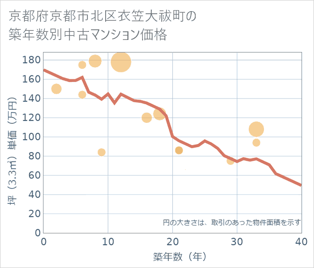 京都府京都市北区衣笠大祓町の築年数別の中古マンション坪単価