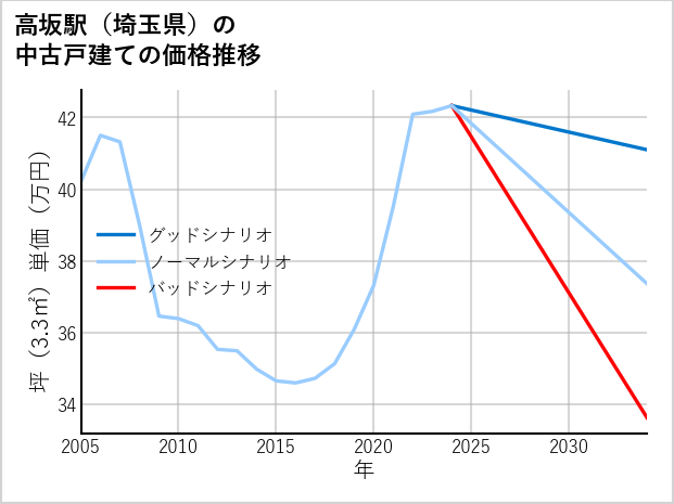 高坂駅（埼玉県）の中古戸建て価格推移