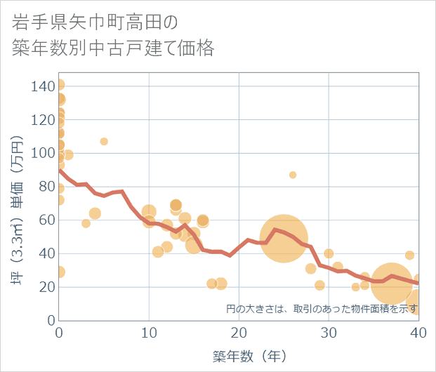 岩手県矢巾町高田の築年数別の中古戸建て坪単価