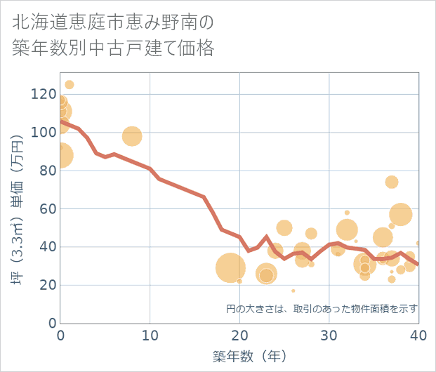 北海道恵庭市恵み野南の築年数別の中古戸建て坪単価