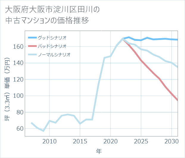 大阪府大阪市淀川区田川の中古マンション価格推移