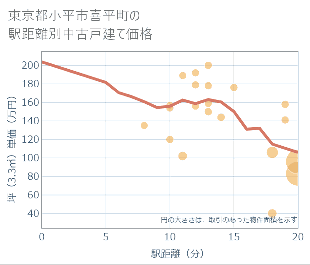 東京都小平市喜平町の徒歩距離別の中古戸建て坪単価