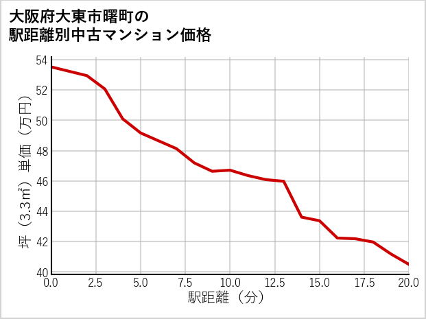 大阪府大東市曙町の徒歩距離別の中古マンション坪単価