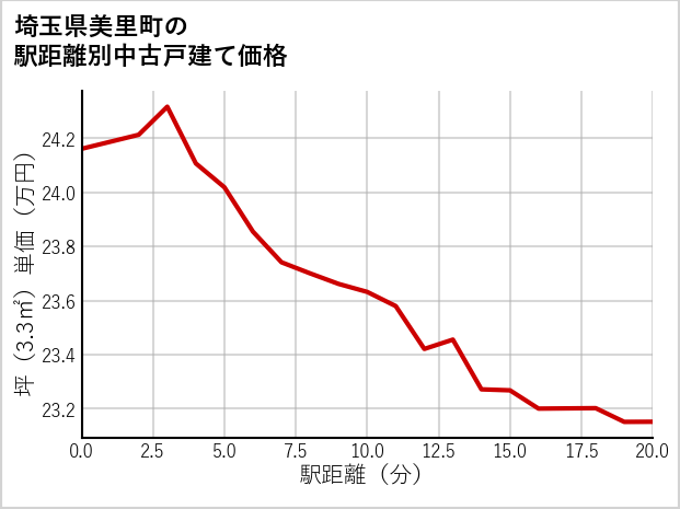 埼玉県美里町の徒歩距離別の中古戸建て坪単価