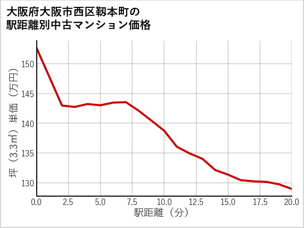 大阪府大阪市西区靱本町の徒歩距離別の中古マンション坪単価