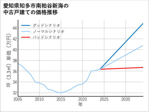 愛知県知多市南粕谷新海の中古戸建て価格推移