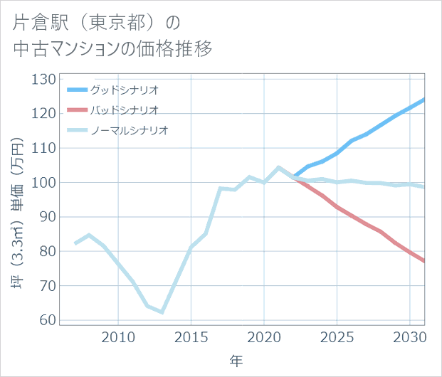 片倉駅(東京都)の中古マンション価格推移