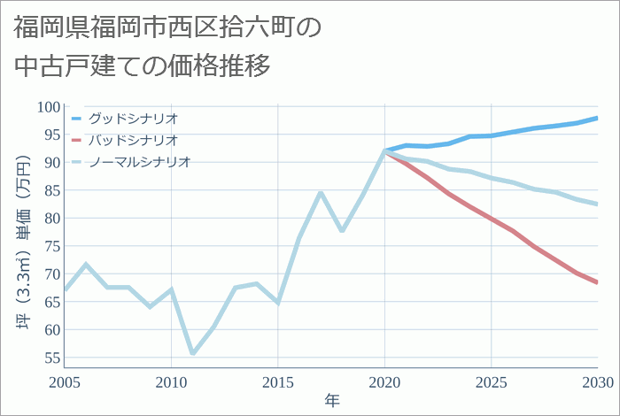 福岡県福岡市西区拾六町の中古戸建て価格推移