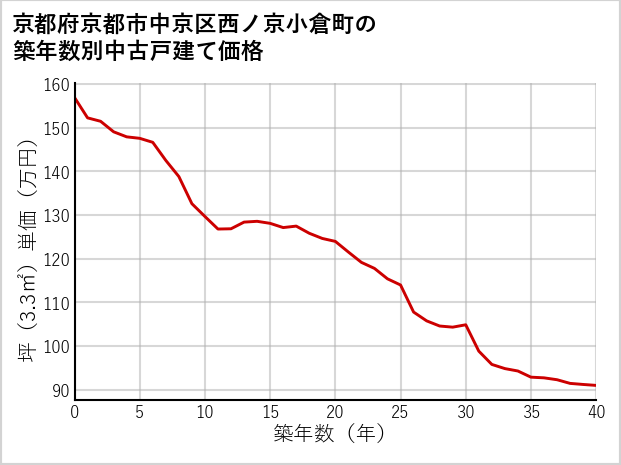 京都府京都市中京区西ノ京小倉町の築年数別の中古戸建て坪単価