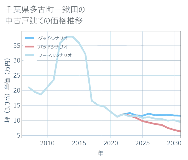 千葉県多古町一鍬田の中古戸建て価格推移