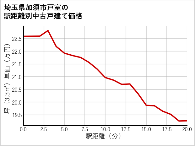 埼玉県加須市戸室の徒歩距離別の中古戸建て坪単価