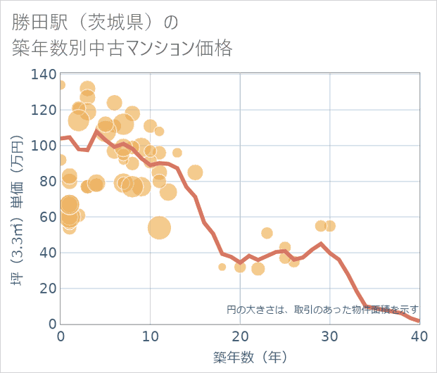 勝田駅(茨城県)の築年数別の中古マンション坪単価