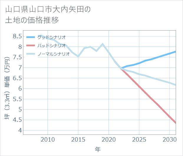 山口県山口市大内矢田の土地価格推移