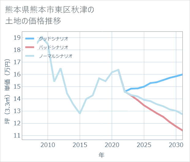 熊本県熊本市東区秋津の土地価格推移