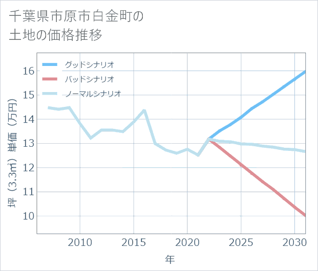 千葉県市原市白金町の土地価格推移