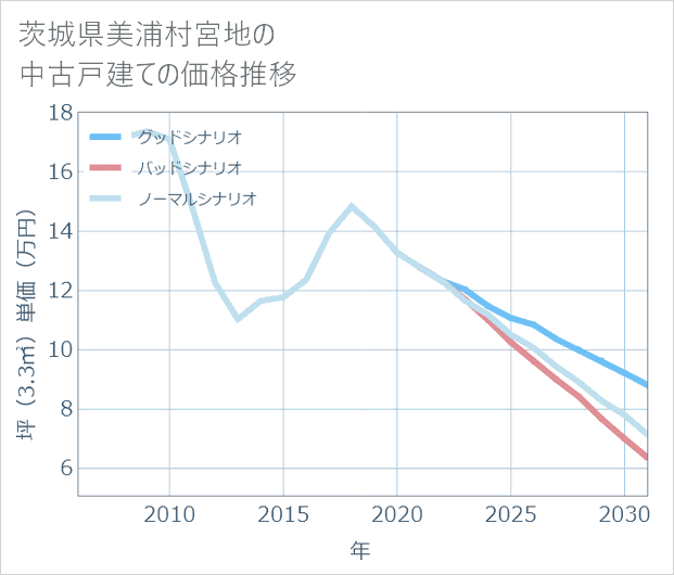 茨城県美浦村宮地の中古戸建て価格推移