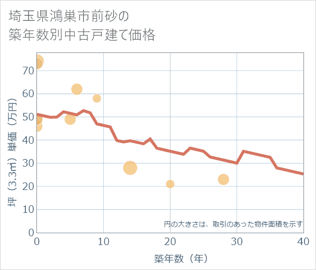 埼玉県鴻巣市前砂の築年数別の中古戸建て坪単価