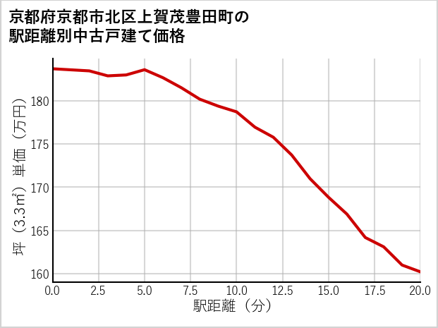 京都府京都市北区上賀茂豊田町の徒歩距離別の中古戸建て坪単価