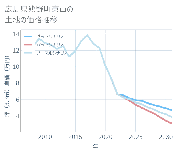 広島県熊野町東山の土地価格推移