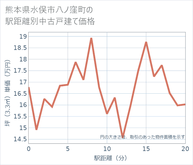 熊本県水俣市八ノ窪町の徒歩距離別の中古戸建て坪単価