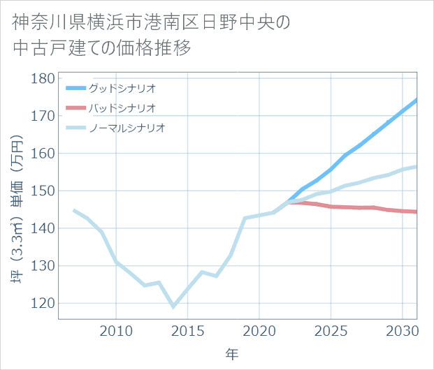神奈川県横浜市港南区日野中央の中古戸建て価格推移