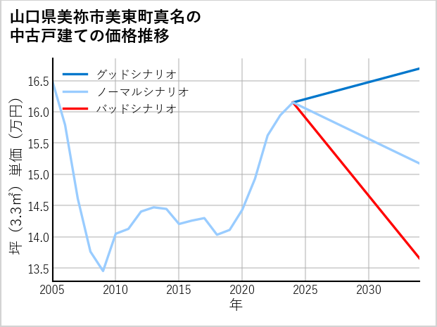 山口県美祢市美東町真名の中古戸建て価格推移