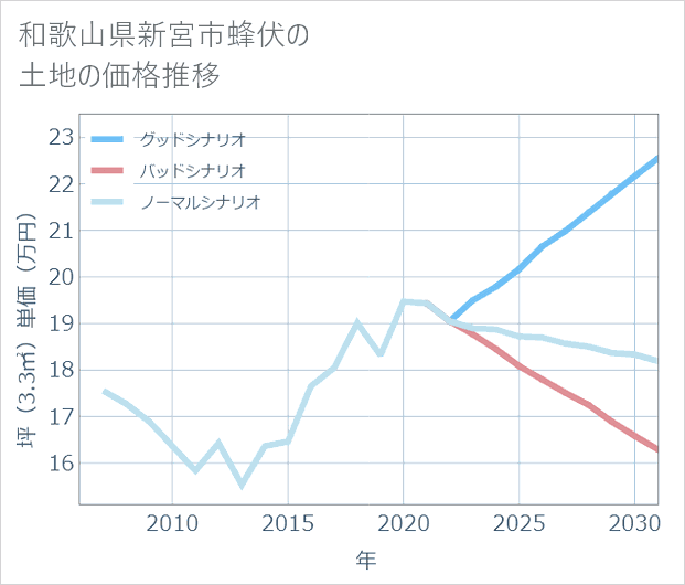和歌山県新宮市蜂伏の土地価格推移