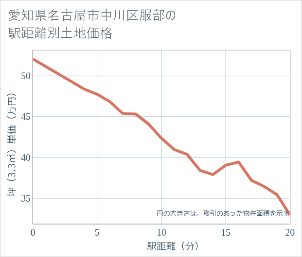 愛知県名古屋市中川区服部の徒歩距離別の土地坪単価