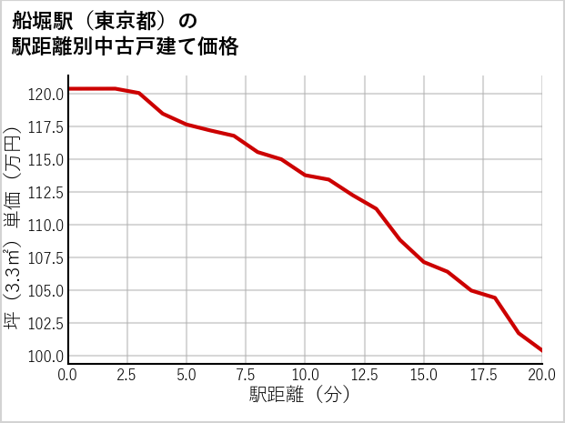 船堀駅（東京都）の徒歩距離別の中古戸建て坪単価