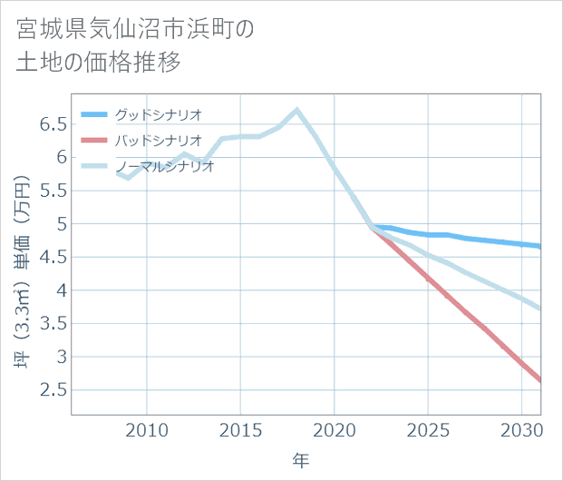 宮城県気仙沼市浜町の土地価格推移