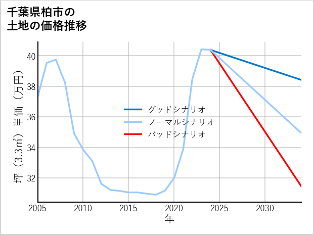 千葉県柏市船戸の土地価格推移