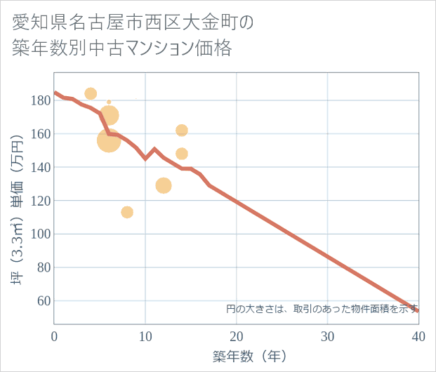 愛知県名古屋市西区大金町の築年数別の中古マンション坪単価