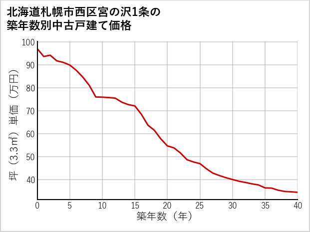 北海道札幌市西区宮の沢1条の築年数別の中古戸建て坪単価