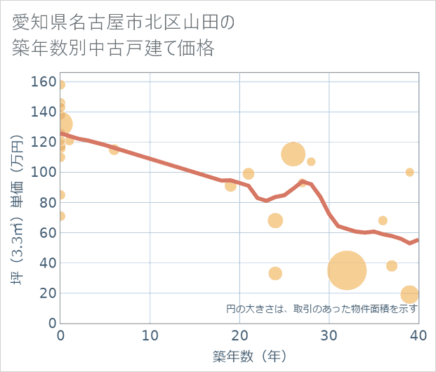 愛知県名古屋市北区山田の築年数別の中古戸建て坪単価