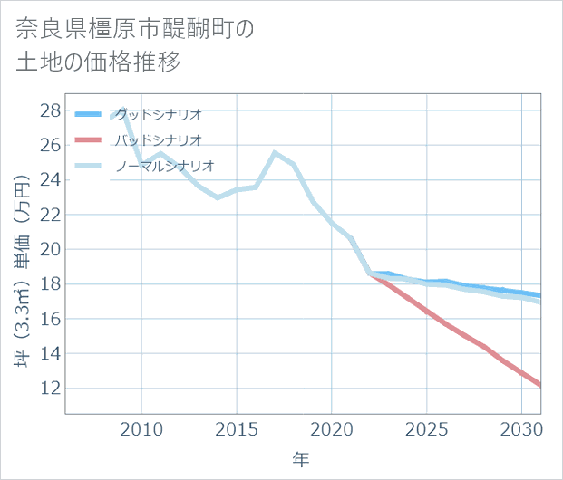 奈良県橿原市醍醐町の土地価格推移