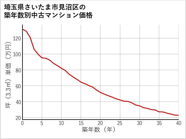 埼玉県さいたま市見沼区の築年数別の中古マンション坪単価