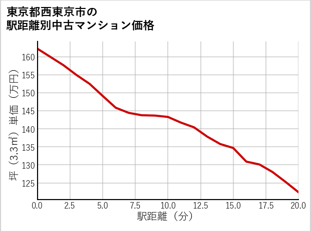 東京都西東京市の徒歩距離別の中古マンション坪単価