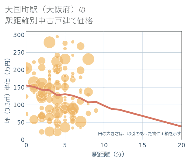 大国町駅(大阪府)の徒歩距離別の中古戸建て坪単価