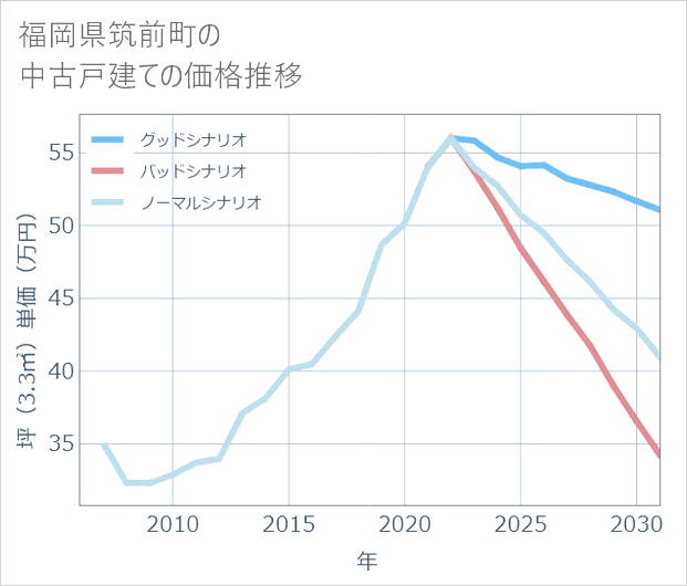 福岡県筑前町の中古戸建て価格推移