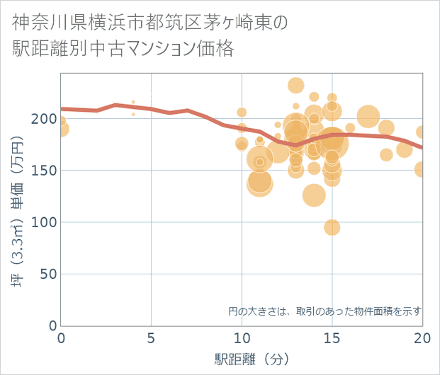 神奈川県横浜市都筑区茅ケ崎東の徒歩距離別の中古マンション坪単価