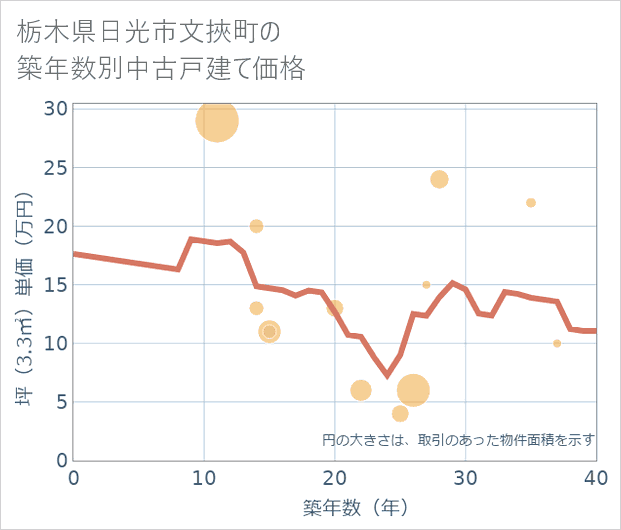 栃木県日光市文挾町の築年数別の中古戸建て坪単価