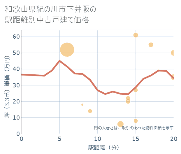 和歌山県紀の川市下井阪の徒歩距離別の中古戸建て坪単価