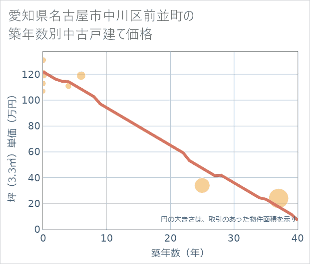 愛知県名古屋市中川区前並町の築年数別の中古戸建て坪単価