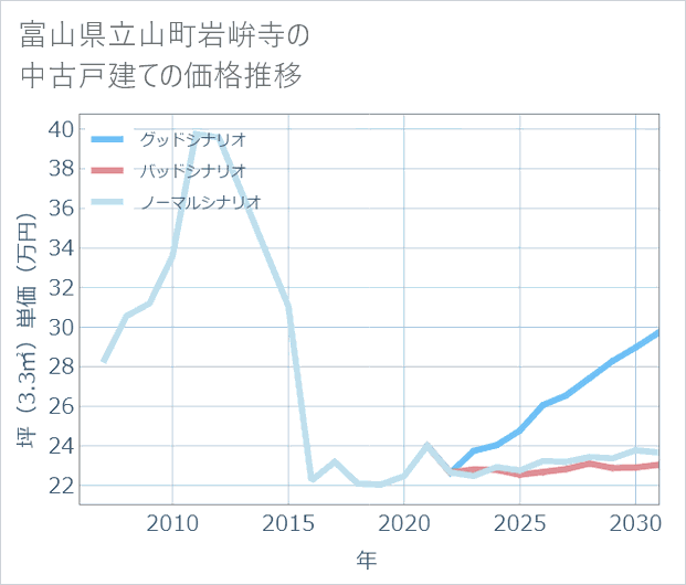 富山県立山町岩峅寺の中古戸建て価格推移